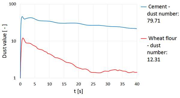 Graphique DUSTVIEW II