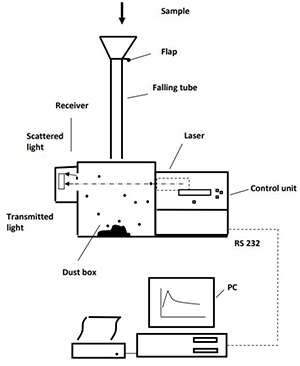 Schéma DUSTVIEW II
