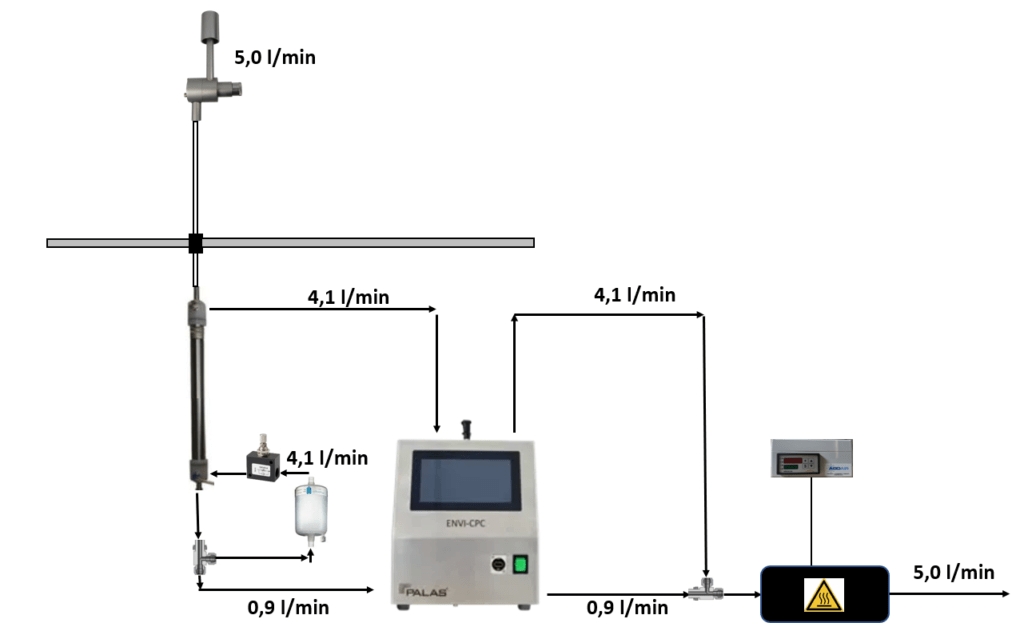 Utilisation Catalytic Stripper